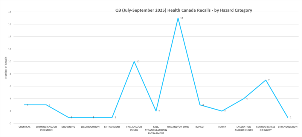 Health Canada recalls Q3 2025 by hazard category