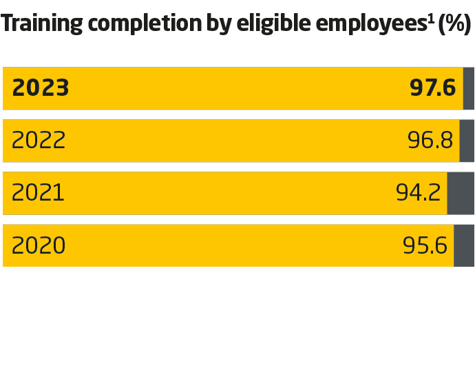 Compliance KPI Chart from 2023 Sustainability Report