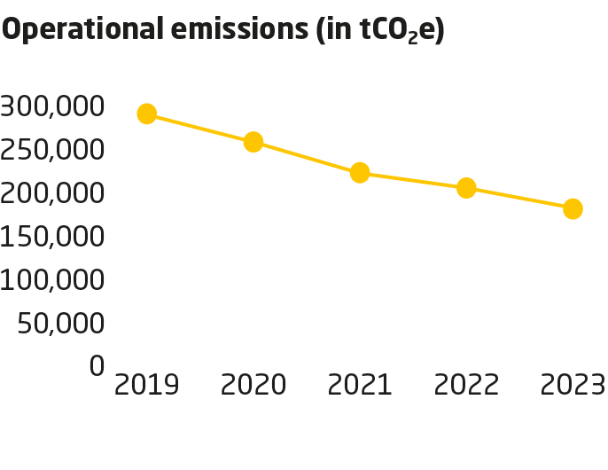 Environment KPI Chart from 2023 Sustainability Report