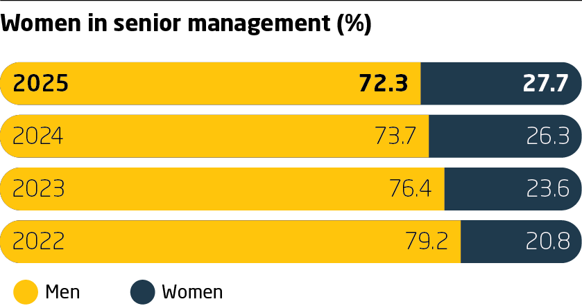 Diversity KPI Chart from 2025 Sustainability Report